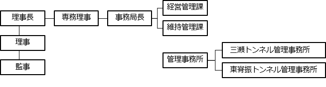 組織図